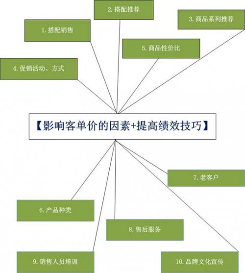 提升客单价 提升客单价