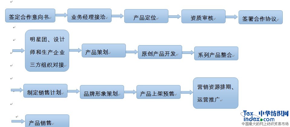 传统纺织服装企业转型升级 在路上电商项目简介0.jpg
