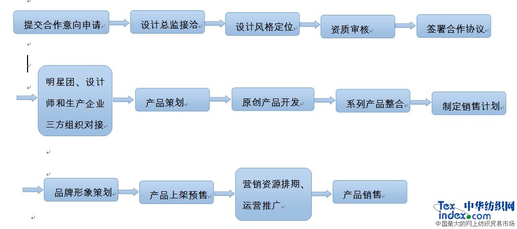传统纺织服装企业转型升级 在路上电商项目简介1.jpg