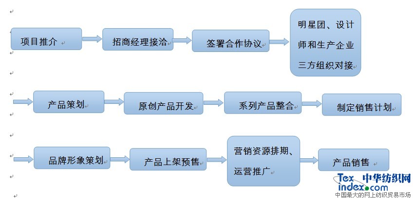 传统纺织服装企业转型升级 在路上电商项目简介2.jpg
