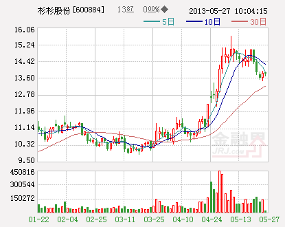 两年四次被曝服装质量问题 杉杉跨界发展冷落“主业”?0.png
