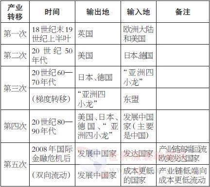 产业大迁徒 服装产业将去哪里及发展前景 产业大迁徒 服装产业将去哪里及发展前景1.jpg