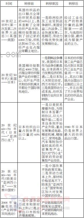 产业大迁徒 服装产业将去哪里及发展前景 产业大迁徒 服装产业将去哪里及发展前景3.jpg