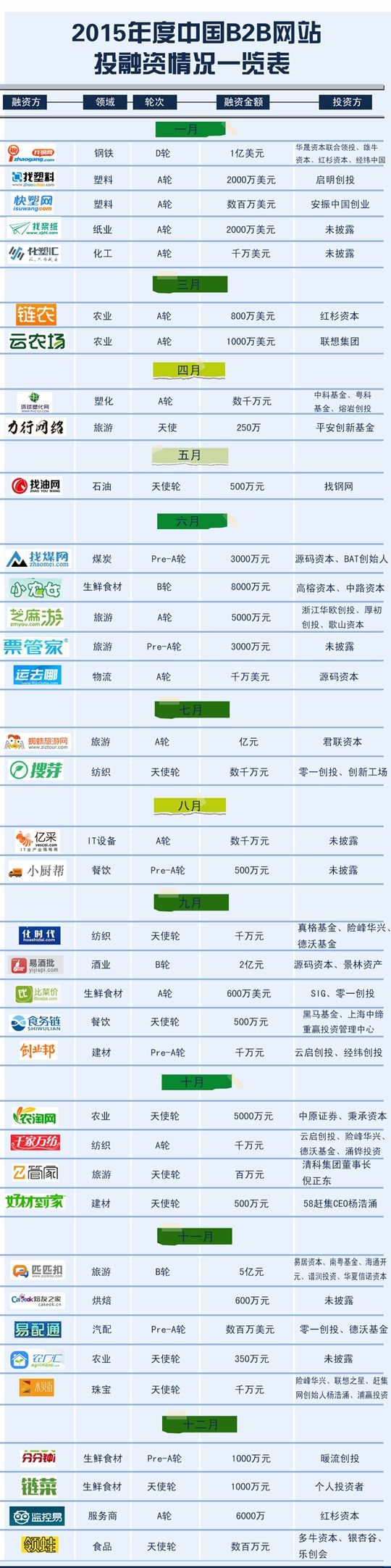 2015年度中国B2B网站投融资情况一览表0.jpg