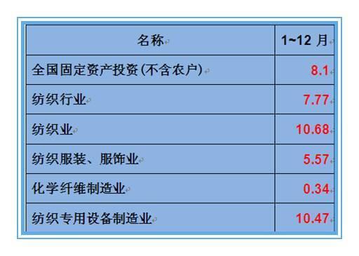 2016年纺织行业固定资产投资增长7.77% 2016年纺织行业固定资产投资增长7.77%0.jpg