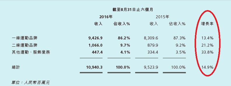 1487545769476309.png 运动服饰是时候与休闲服饰分道扬镳了2.png