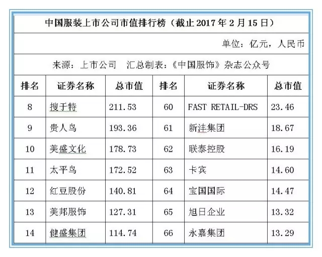 本土服装上市公司市值排行榜出炉 总值超6800亿1.jpg