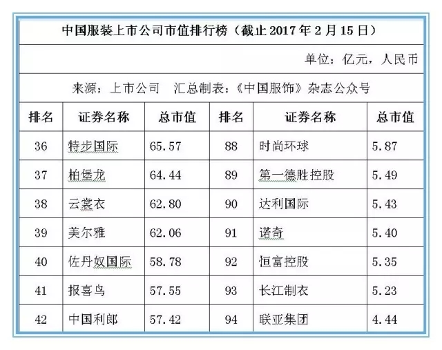 本土服装上市公司市值排行榜出炉 总值超6800亿5.jpg