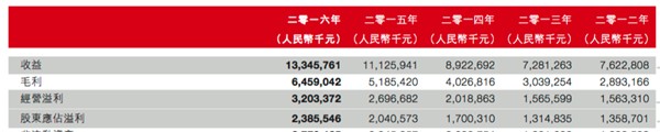 看安踏2016年营收如何再破100亿 毛利率达近50%0.jpg