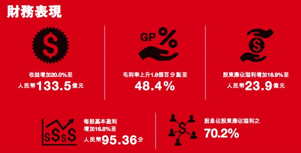 看安踏2016年营收如何再破100亿 毛利率达近50%1.jpg