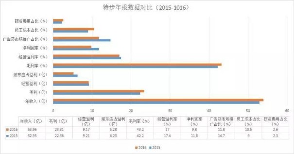 把四大国产体育品牌的年报拧干后,最后剩下这些1.jpg