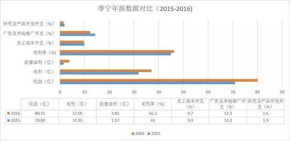 把四大国产体育品牌的年报拧干后,最后剩下这些5.jpg