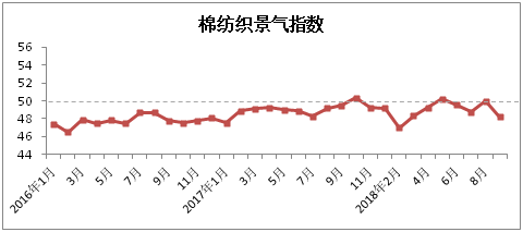 2018年9月中国棉纺织行业景气报告 2018年9月中国棉纺织行业景气报告0.png