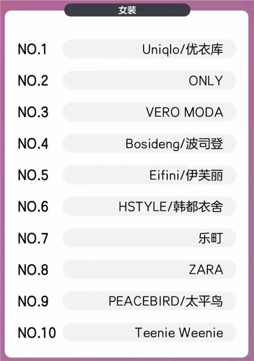 服饰品牌双十一最新战报:太平鸟、优衣库、伊芙丽、GXG...10.jpg