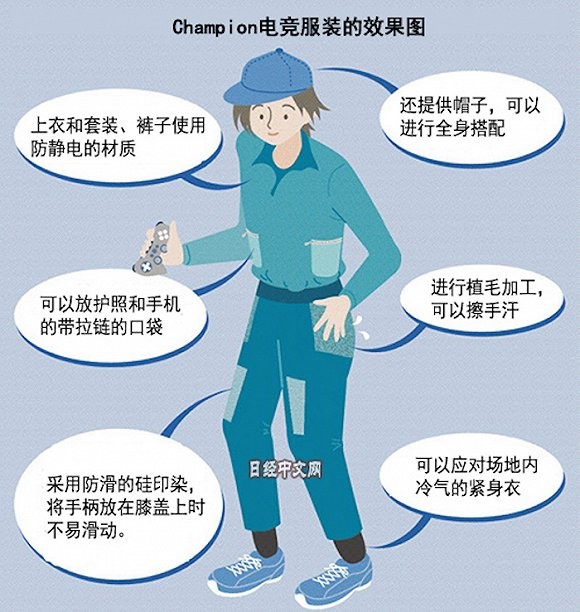 Champion将在日本推出电竞专用“战袍”,以抗菌防臭为卖点0.jpg