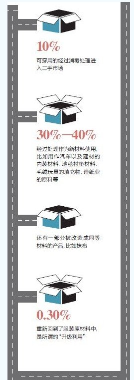 中国被扔掉的旧衣服能带来多大的产业机会？3.jpg