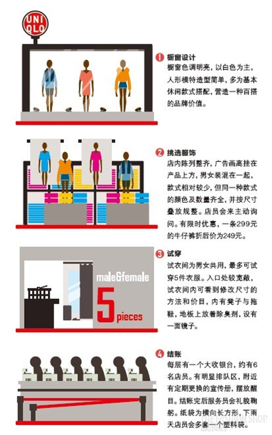 图解三大快时尚H&amp;M、优衣库和ZARA的门店运营之道2.jpg