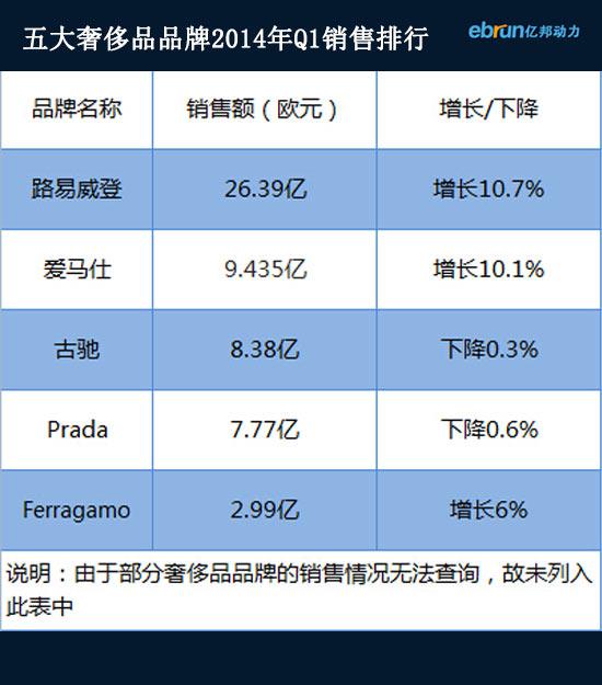 奢侈品行业阴霾难消 lV等品牌深陷负增长0.jpg