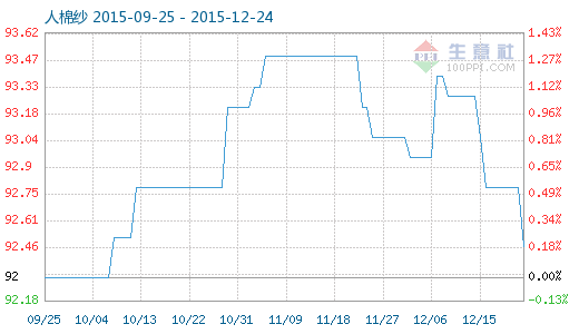 12月23日人棉纱商品指数为92.470.png