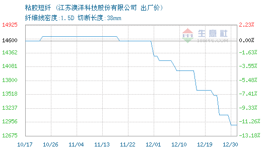 12月30日澳洋科技粘胶短纤为12900元0.png