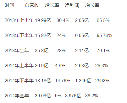 361度、匹克去年财报上业绩挺美 股价却下跌？0.png
