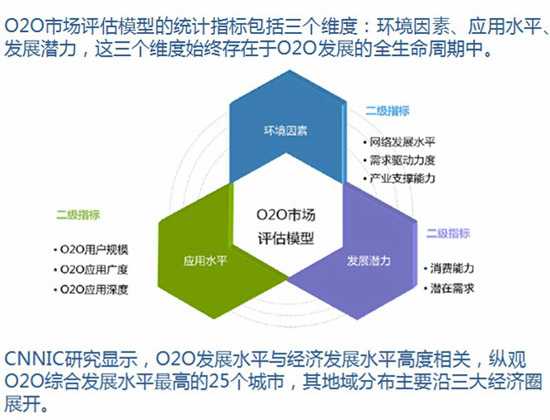 互联网发展统计报告：O2O市场 由量向质的转变1.jpg