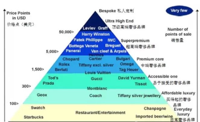 从奢侈品牌层级重新划分 谈中国高端消费趋势1.jpg