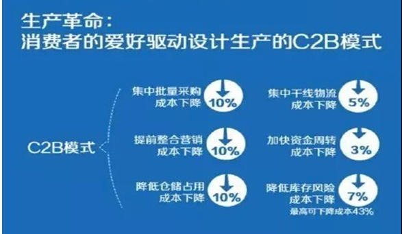 互联网+制造业：“C2B模式”加速生产倒逼推动在线化交易1.png