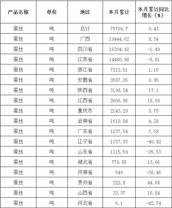 2015年1-6月中国蚕丝产量分析0.jpg
