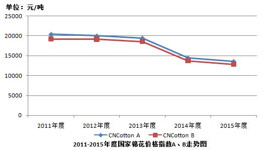 2016年国内棉市能否好转？ 0.png