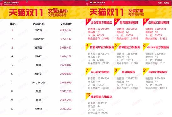 双11女装预售太平鸟成黑马 茵曼和ONLY掉队0.jpg
