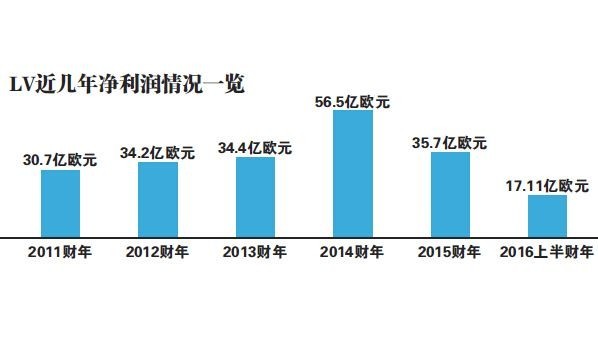 为其快速扩张买单 LV“逃离”二三线市场倒计时1.jpg