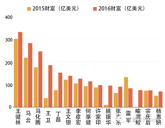2016福布斯中国富豪榜发布 王健林蝉联首富马云紧追2.jpg