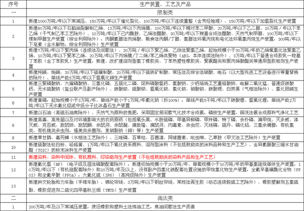 化工大省江苏大动作 事关染料助剂厂去留!2.png
