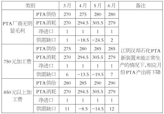 PTA价格重心可能逐步上移0.jpg