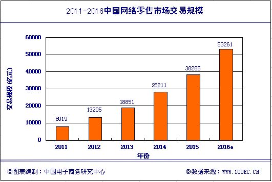 2015年网络零售市场现“拐点” B2C首超C2C成主流0.jpg