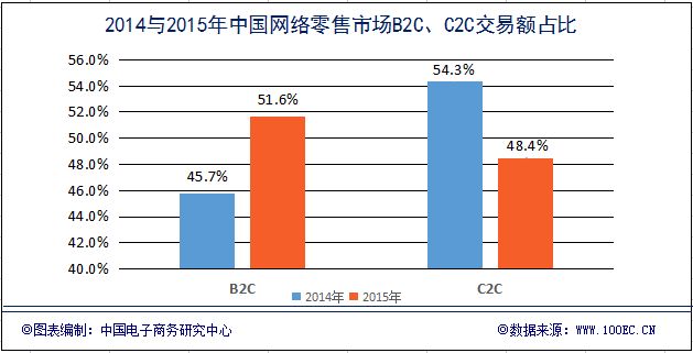 2015年网络零售市场现“拐点” B2C首超C2C成主流1.jpg