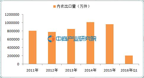 2016-2021年中国内衣行业调查及市场前景分析报告0.jpg