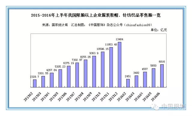 上半年服装、针纺织品零售额升 终端业绩将进一步改善0.jpg