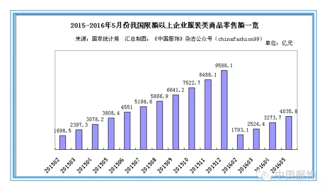 上半年服装、针纺织品零售额升 终端业绩将进一步改善1.jpg