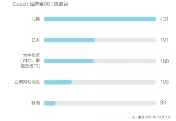 年轻人又开始买Coach了 从关店到双位增长它做了什么？2.jpg