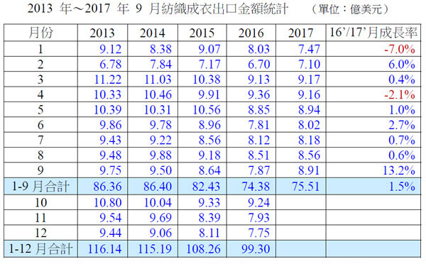 2017年9月份台湾纺织成衣出口8.91亿美元0.jpg