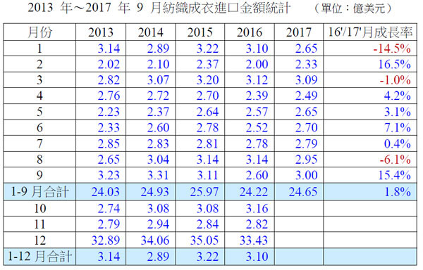 2017年9月份台湾纺织成衣出口8.91亿美元1.jpg