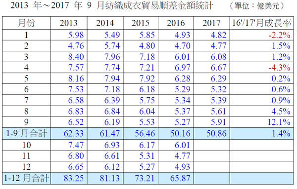 2017年9月份台湾纺织成衣出口8.91亿美元2.jpg