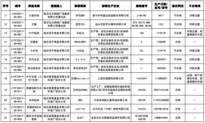 临沂市工商局：19批次妇女儿童用品不合格1.jpg