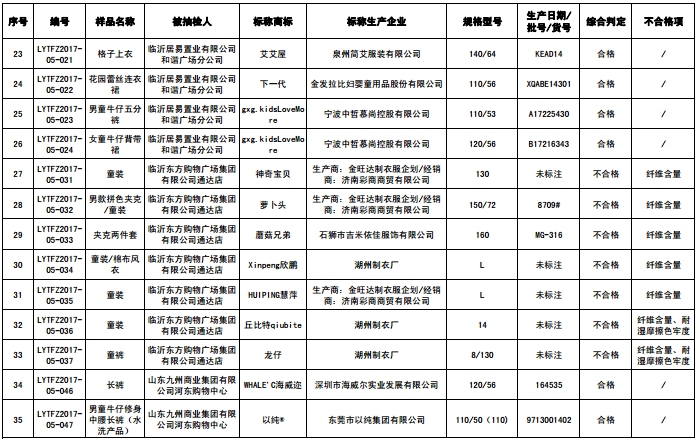 临沂市工商局：19批次妇女儿童用品不合格2.jpg