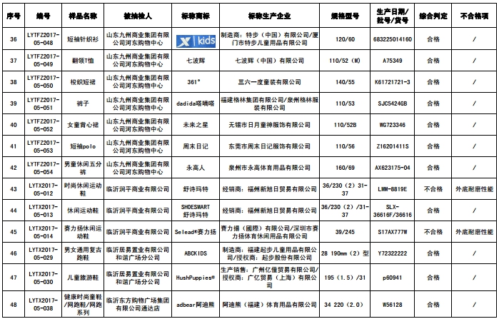 临沂市工商局：19批次妇女儿童用品不合格3.jpg