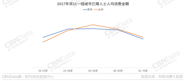 数据：男人网购力度与女人不分上下 28岁前最能买3.png