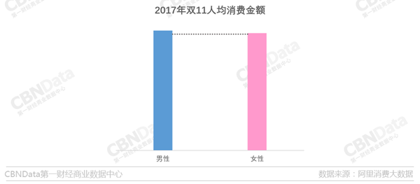 数据：男人网购力度与女人不分上下 28岁前最能买5.png