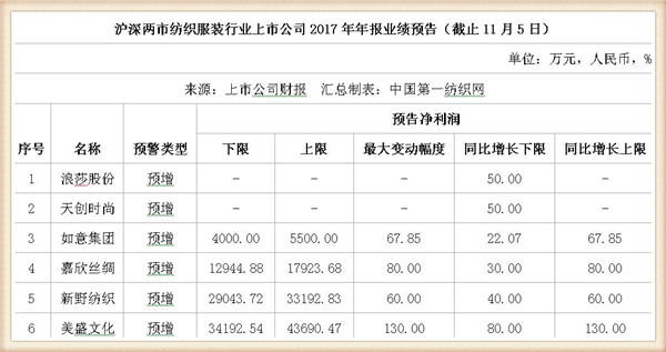 2017年42家纺服上市公司业绩预喜：最坏时期已过去0.jpg